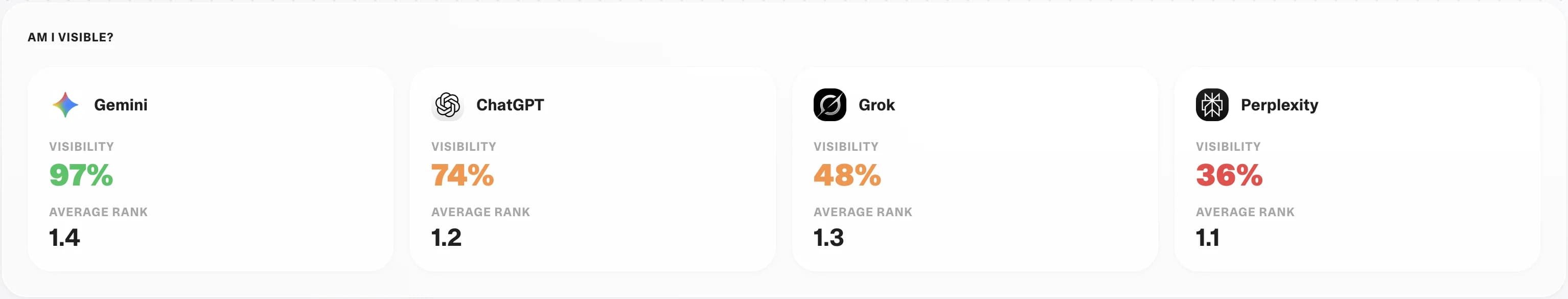 Brand Visibility Analysis